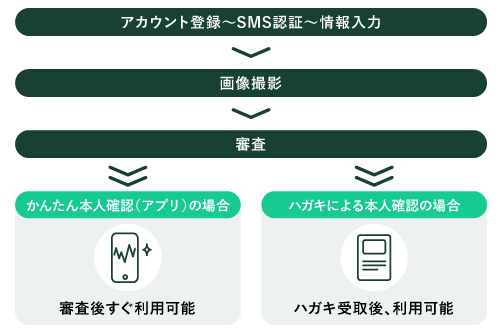 Coincheck コインチェック の口座開設方法と手順を解説 動画付き Coincheck