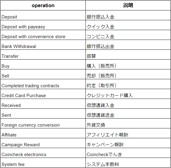 Coincheckフォーマットでの取引履歴 Csv の取得方法 Faq お問い合わせ